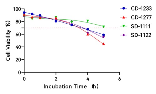 MileCell Cryo-Hepatocyte Product Features(图2)