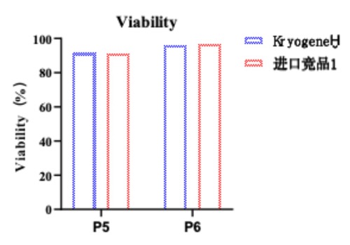 Revolutionizing MSC Preservation: How Kryogene™ Ensures Cell Viability & Functionality+-(图1)