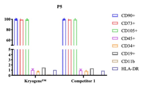 Revolutionizing MSC Preservation: How Kryogene™ Ensures Cell Viability & Functionality+-(图3)