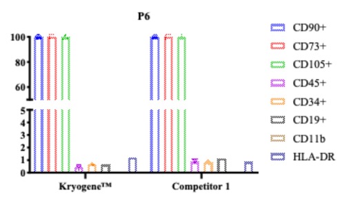 Revolutionizing MSC Preservation: How Kryogene™ Ensures Cell Viability & Functionality+-(图4)