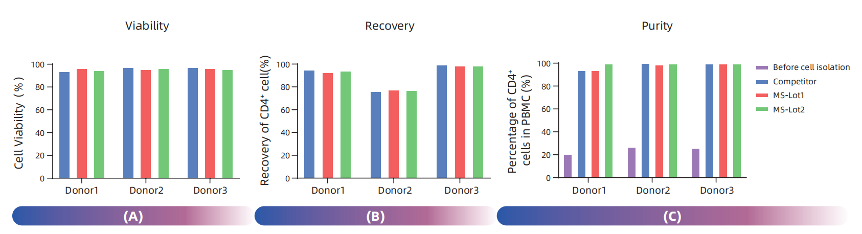 Precision CD4+ T Cell Isolation for Immunology Research(图2)