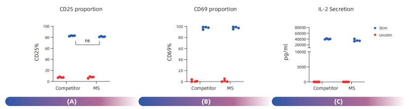 Precision CD4+ T Cell Isolation for Immunology Research(图3)
